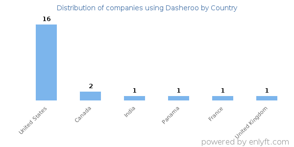 Dasheroo customers by country