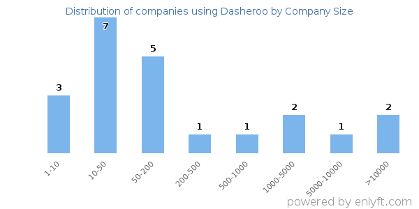 Companies using Dasheroo, by size (number of employees)