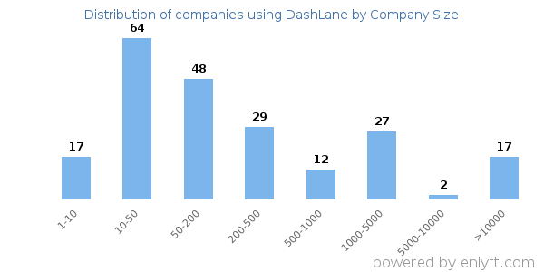 Companies using DashLane, by size (number of employees)