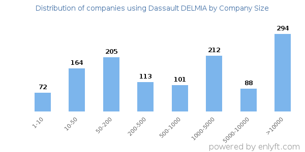 Companies using Dassault DELMIA, by size (number of employees)
