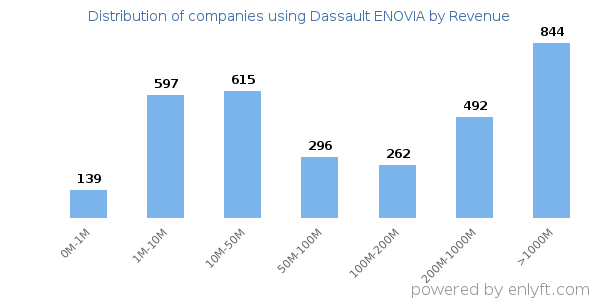 Dassault ENOVIA clients - distribution by company revenue