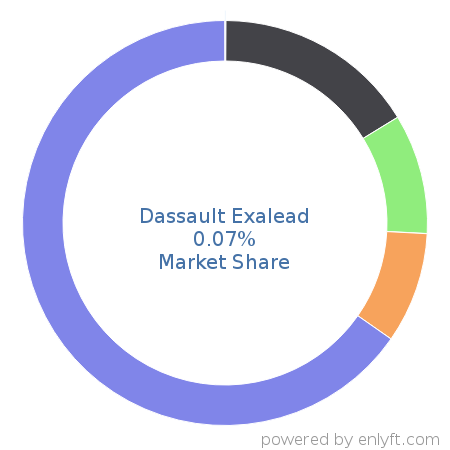Dassault Exalead market share in Analytics is about 0.07%