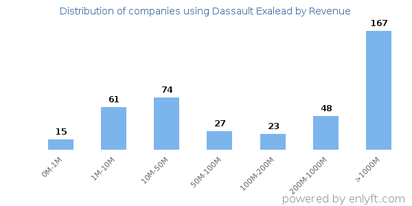 Dassault Exalead clients - distribution by company revenue