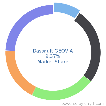 Dassault GEOVIA market share in Mining is about 9.37%
