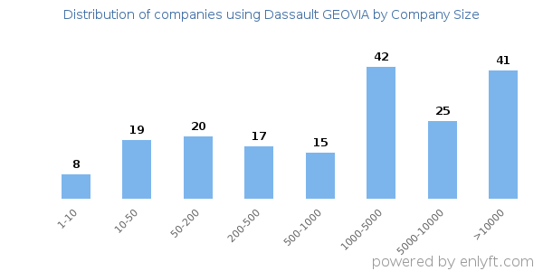 Companies using Dassault GEOVIA, by size (number of employees)