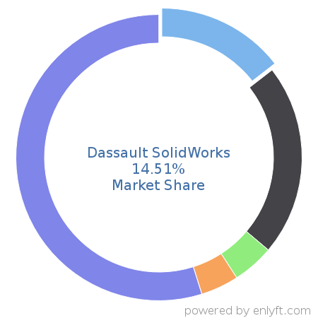 Dassault SolidWorks market share in Computer-aided Design & Engineering is about 14.5%