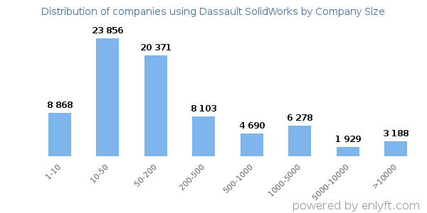 Companies using Dassault SolidWorks, by size (number of employees)