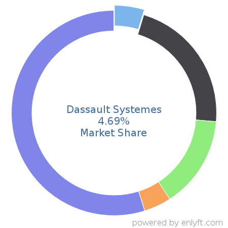 Dassault Systemes market share in Computer-aided Design & Engineering is about 4.69%