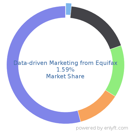 Data-driven Marketing from Equifax market share in Marketing Analytics is about 1.59%