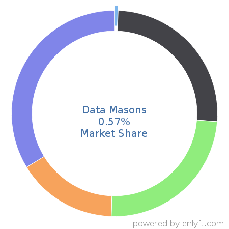 Data Masons market share in Electronic Data Interchange (EDI) is about 0.57%