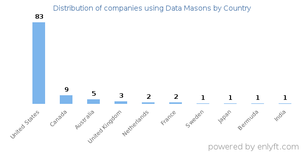 Data Masons customers by country