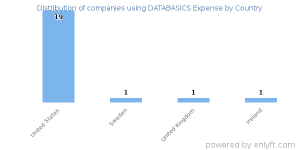 DATABASICS Expense customers by country
