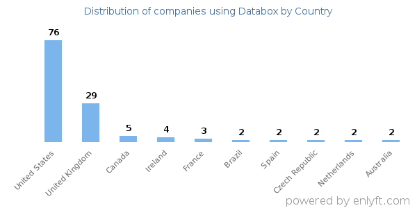 Databox customers by country