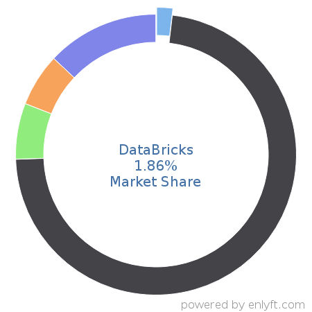DataBricks market share in Big Data is about 1.86%