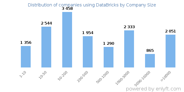 Companies using DataBricks, by size (number of employees)