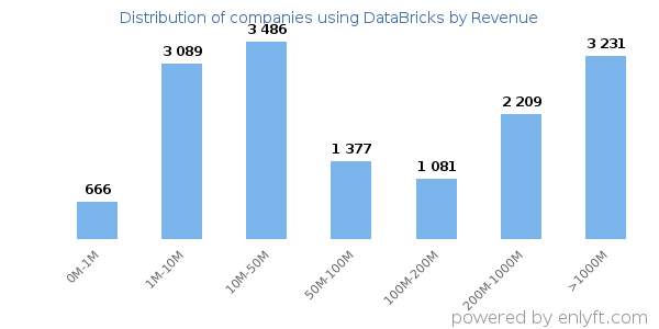 DataBricks clients - distribution by company revenue
