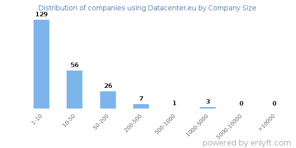 Companies using Datacenter.eu, by size (number of employees)