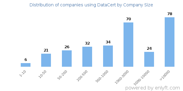 Companies using DataCert, by size (number of employees)