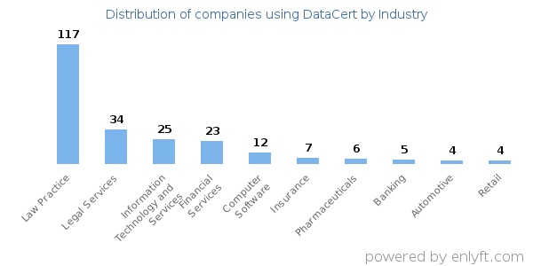 Companies using DataCert - Distribution by industry