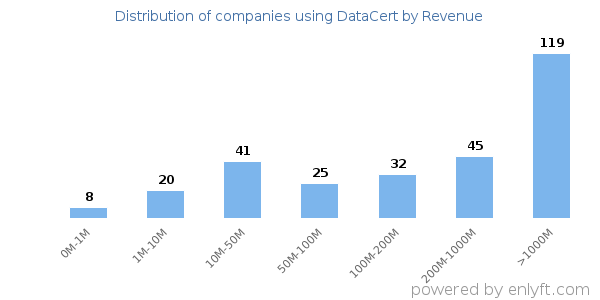 DataCert clients - distribution by company revenue