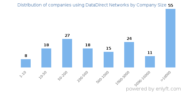 Companies using DataDirect Networks, by size (number of employees)