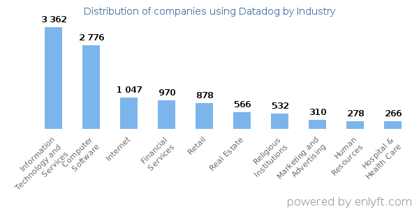 Companies using Datadog - Distribution by industry
