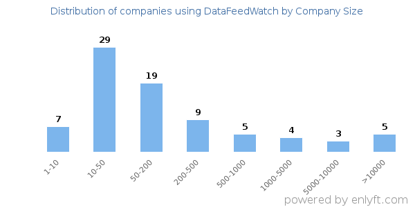 Companies using DataFeedWatch, by size (number of employees)