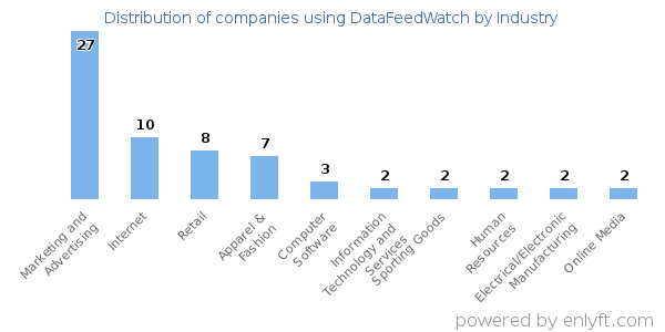 Companies using DataFeedWatch - Distribution by industry