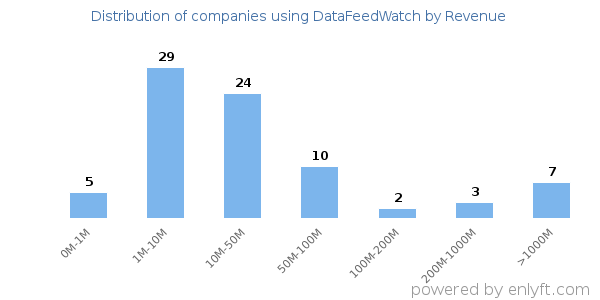 DataFeedWatch clients - distribution by company revenue