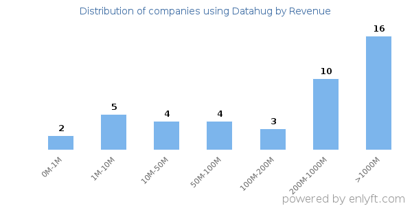 Datahug clients - distribution by company revenue