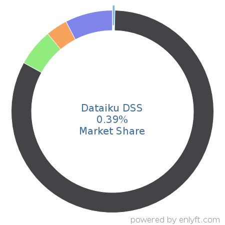 Dataiku DSS market share in Artificial Intelligence is about 0.39%