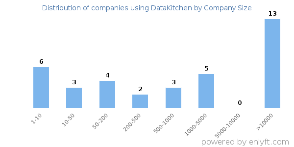 Companies using DataKitchen, by size (number of employees)