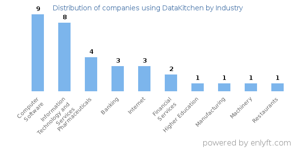 Companies using DataKitchen - Distribution by industry