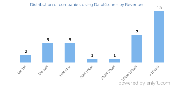 DataKitchen clients - distribution by company revenue