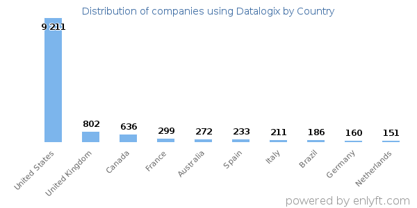 Datalogix customers by country