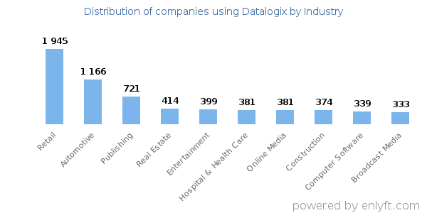 Companies using Datalogix - Distribution by industry
