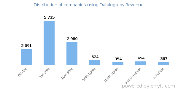 Datalogix clients - distribution by company revenue
