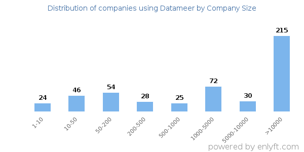 Companies using Datameer, by size (number of employees)