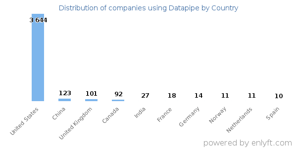 Datapipe customers by country