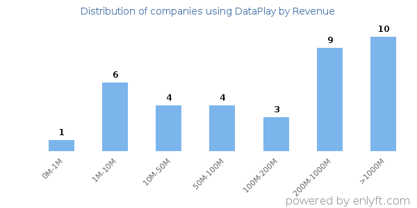DataPlay clients - distribution by company revenue