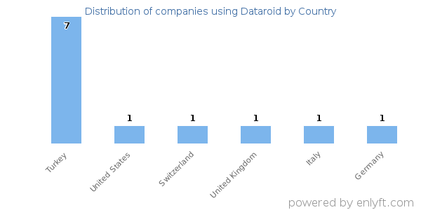 Dataroid customers by country
