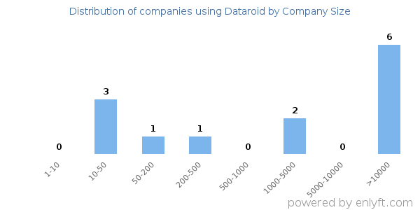 Companies using Dataroid, by size (number of employees)