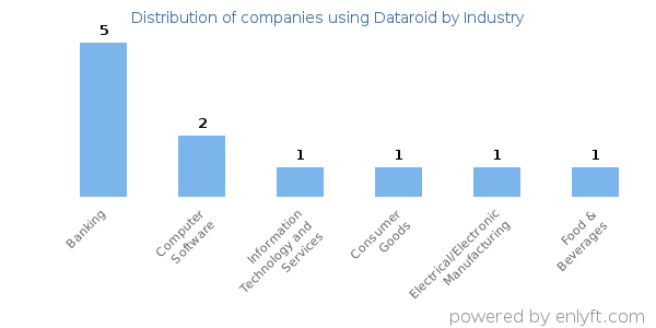 Companies using Dataroid - Distribution by industry