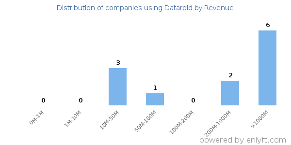 Dataroid clients - distribution by company revenue
