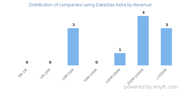 DataStax Astra clients - distribution by company revenue