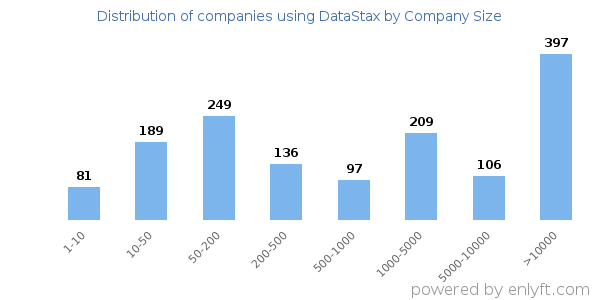 Companies using DataStax, by size (number of employees)
