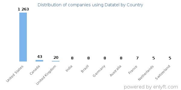 Datatel customers by country