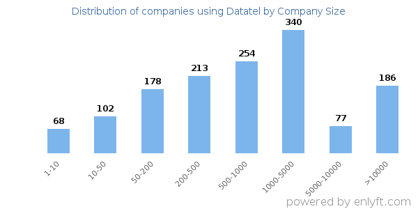 Companies using Datatel, by size (number of employees)