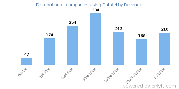 Datatel clients - distribution by company revenue