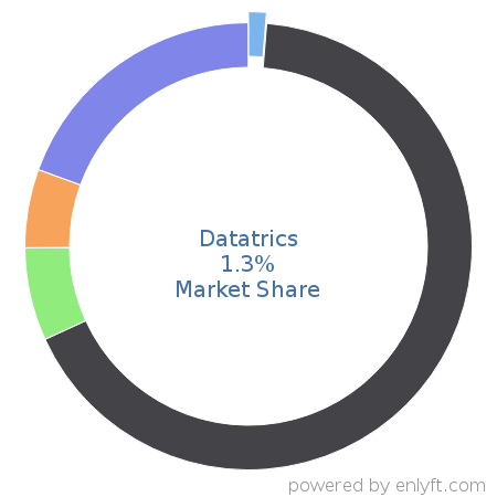 Datatrics market share in Customer Data Platform is about 1.3%